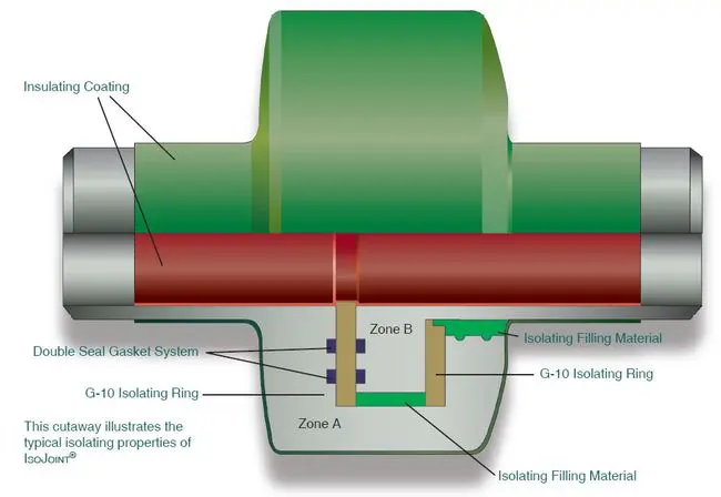 Monolithic Isolation Joints. Pipeline Weld End Insulators